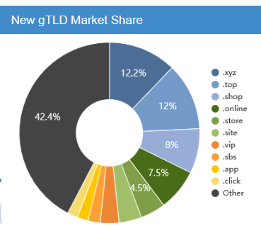 Screenshot, Registierzahlen nTLD neue Top Level Domans laut nTLDStats.com