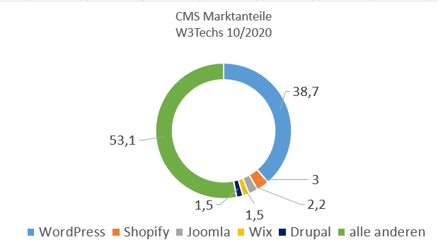 Marktanteile CMS Produkte im Oktober 2020