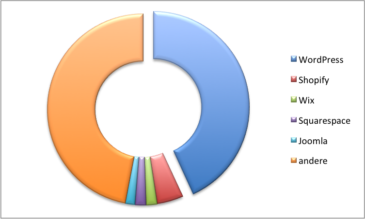 WordPress gehört offenbar die Zukunft des Webs. Anteile der Content Management System im WWW: WordPress hat einen Anteil von 43%, dann folgen Shopify, Wix, Squarespace, Joomla. Der Rest ist longtail 
