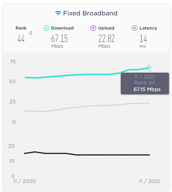 Festnetz-Internetgeschwindigkeit in Deutschland von November 2020 bis November 2021, mbps: Megabits pro Sekunde, Median. Im globalen Vergleich liegt Deutschland damit auf Rang 44, Quelle: speedtest.net