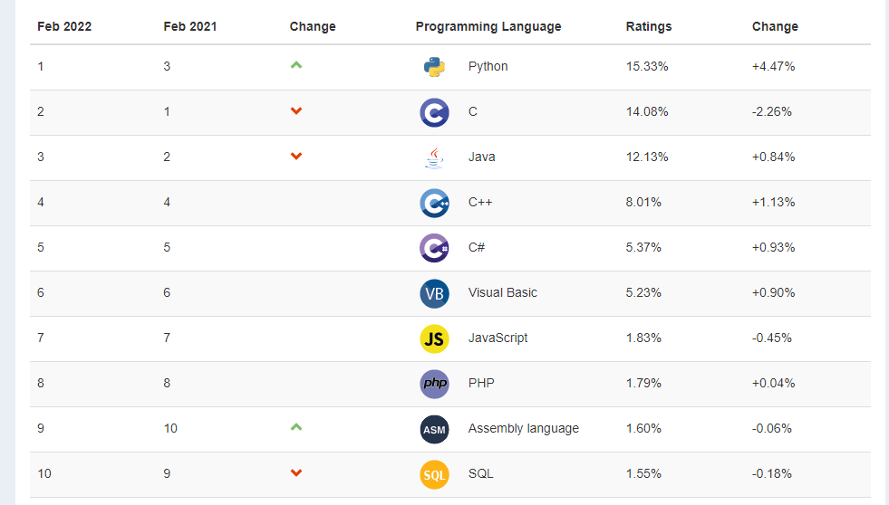 Python zählt mittlerweile zu den wichtigsten Skriptsprachen überhaupt, laut Tiobe Index. 