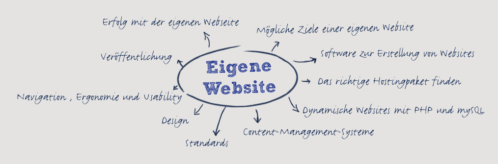 goneo know how: eigene Website erstellen, Ziele, Software, Hosting, PHP, Content Management, Standards, Design, Verbesserungen im laufenden Betrieb.