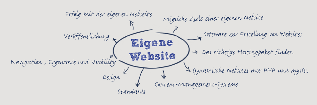 goneo know how: eigene Website erstellen, Ziele, Software, Hosting, PHP, Content Management, Standards, Design, Verbesserungen im laufenden Betrieb. 