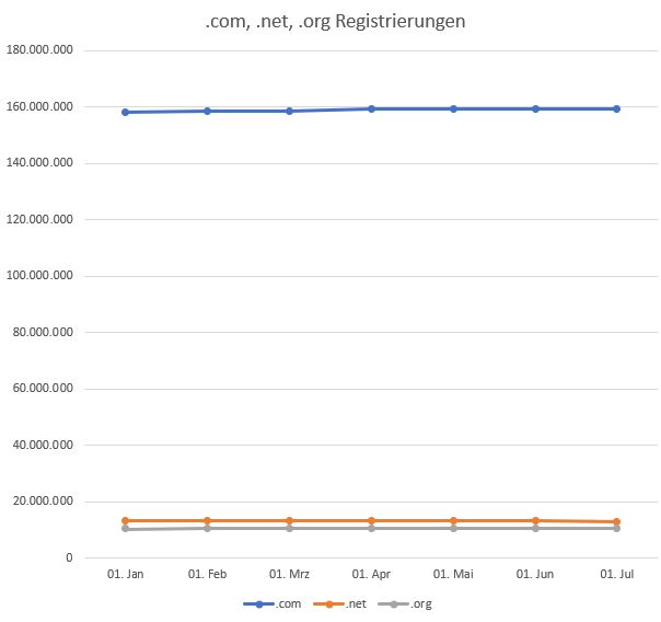 Grafik zeigte eine Zeitreihe von .com , .net , .org Registrierungen im Vergleich. Alle drei Linien verlaufen nahezu waagerecht, ganz oben .com, unten .net und .org  