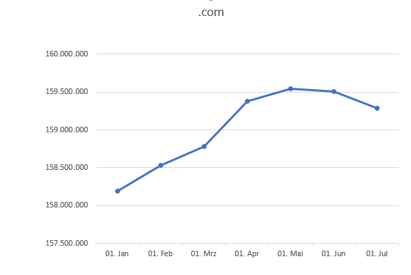 Grafik Zeitreihe Registrierungen .com Januar 2022 bis Juli 2022. Sichtbar ist ein Rückgang ab Mai 2022