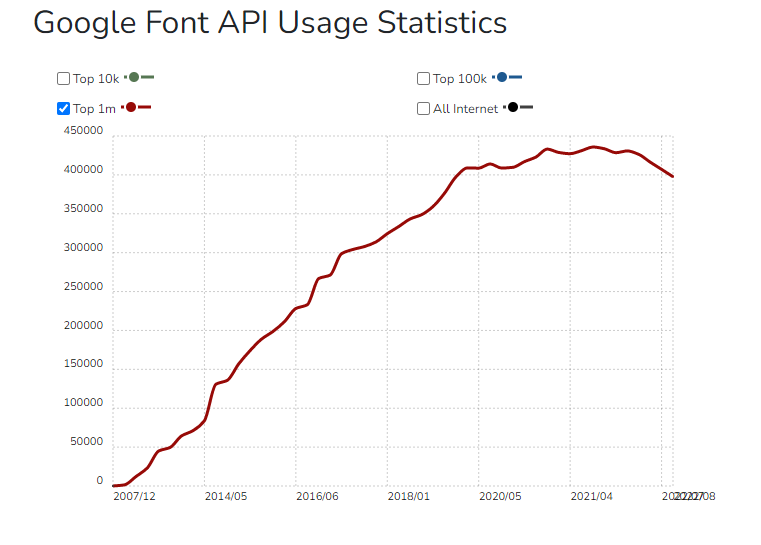 Grafik Nutzung der Google Fonts API auf den 1 Mio größten Websites weltweit. 2018 ca 30%, 2022 ca 40% 