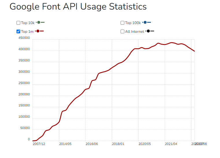 Grafik Nutzung der Google Fonts API auf den 1 Mio größten Websites weltweit. 2018 ca 30%, 2022 ca 40%