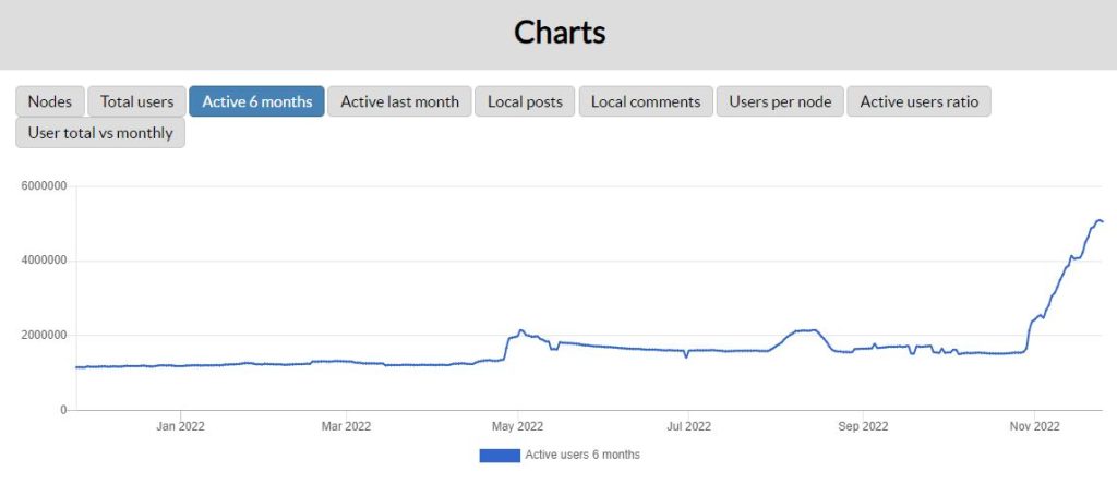 Das Fediverse ist kürzlich sehr gewachsen. Die Kurve zeigt q4 2022 steil nach oben