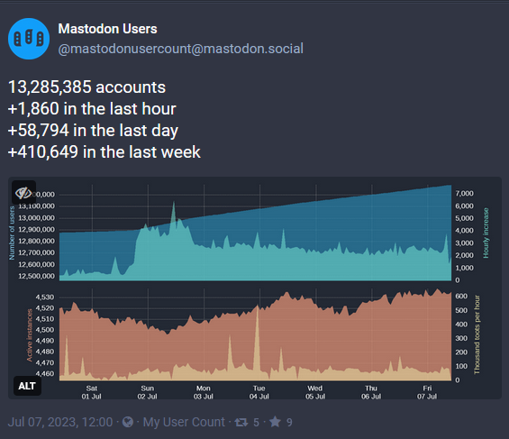 Grafik vom Juli 2023 zeigt zahlenmäßige Entwicklung des Fediverse am Beispiel Mastodon. Deutlicher Zuwachs nach Musks Kauf von Twitter und seither Stagnation.  