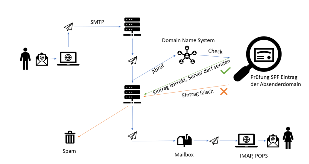 Zeichnung Funktionsschema Sender Policy Framework:  Der empfangende Mailserver fragt über das Domain Name System die EInträge zu der Domain des absendenden User ab, um zu überprüfen, ob der sendende Server diese Mail versenden darf. Bei positivem Prüfergebnis leitet der empfangende Mailserver die E-Mail in das Mailpostfach des Empfängers. Bei negativem Ergebnis kann die E-Mail als Spam markiert werden oder gelöscht werden.  