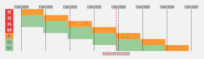 PHP 8.0 ist am Ende des Lifecycles angekommen. 8.3 wird bis Nov 2027 unterstützt. 