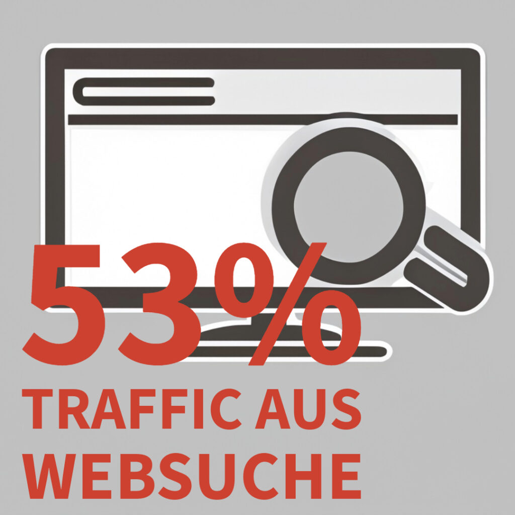 Nach einem Bericht von BrightEdge kamen im Jahr 2019 etwa 53% des Web-Traffics von organischen Suchen. Eine gut optimierte Website spielt eine entscheidende Rolle dabei, über Suchmaschinen gefunden zu werden.