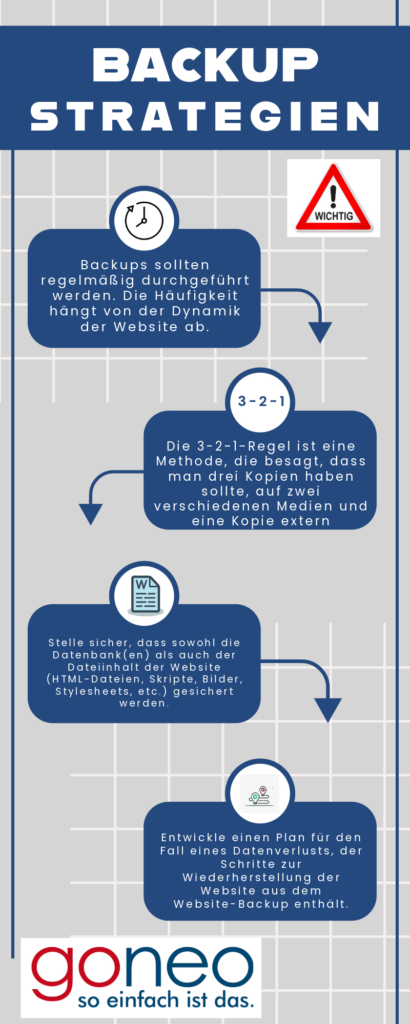 InfoGrafik: Website-Backup und was dabei zu beachten ist. 