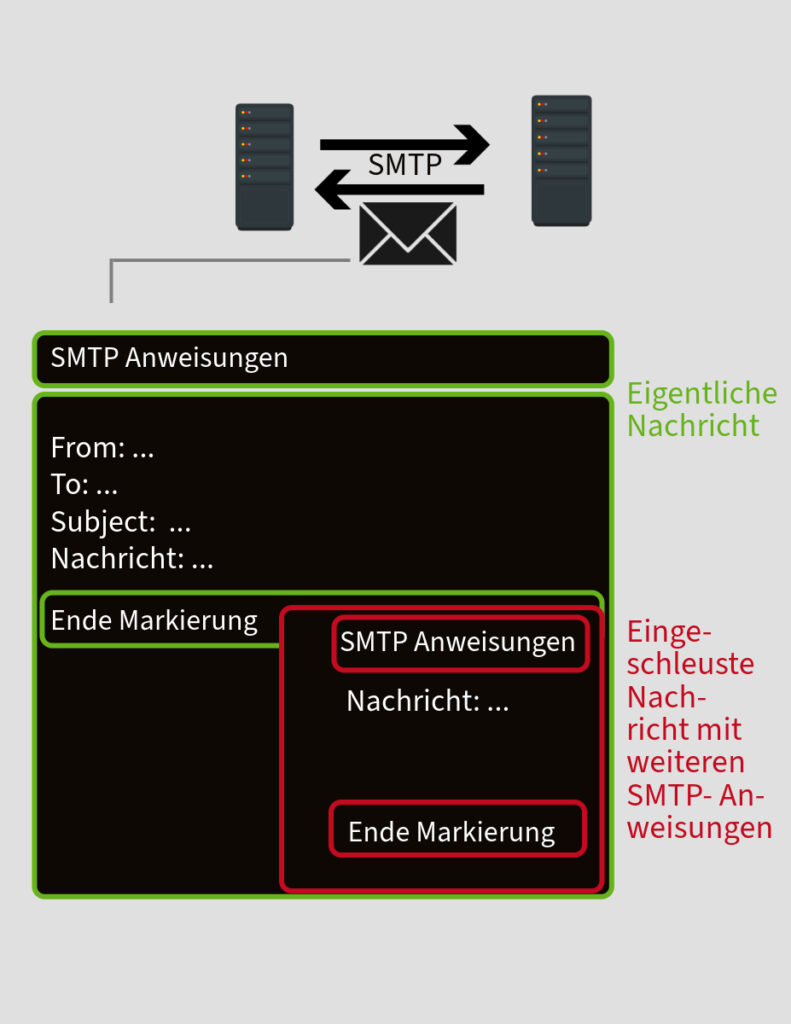 SMTP-Smuggling: Funktionsweise Unterschieben von potentiell schädlichen E-Mails samt SMTP-Anweisungen in eine andere E-Mail, die per SMTP versendet wird. SMTP- Smuggling macht sich zunutze, dass manche Mailserver die Endmarkierung einer Mail nicht erkennen. 