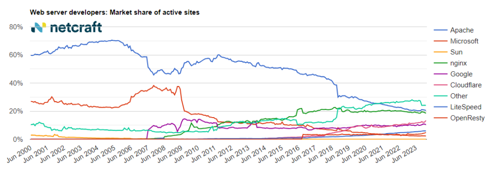 Netcraft Grafik mit der Verteilung von Serverbetriebssystemen und Webserversoftware: Apache, Microsoft, Sun, NGINX, Google, LiteSPeed und andere 