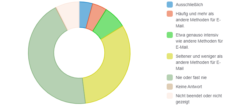 Doughnutgrafik zeigt Verteilung der Anworten  zu der Frage "Nutzen Sie goneo Webmail, also den Zugriff auf E-Mails mit dem Browser  (unter https://webmail.goneo.de) ? Andere Methoden wären z.B. mittels einer Anwendung wie Outlook, Thunderbird oder mittels Einbindung in die Smartphone-App (in Apple IOS oder Android)."