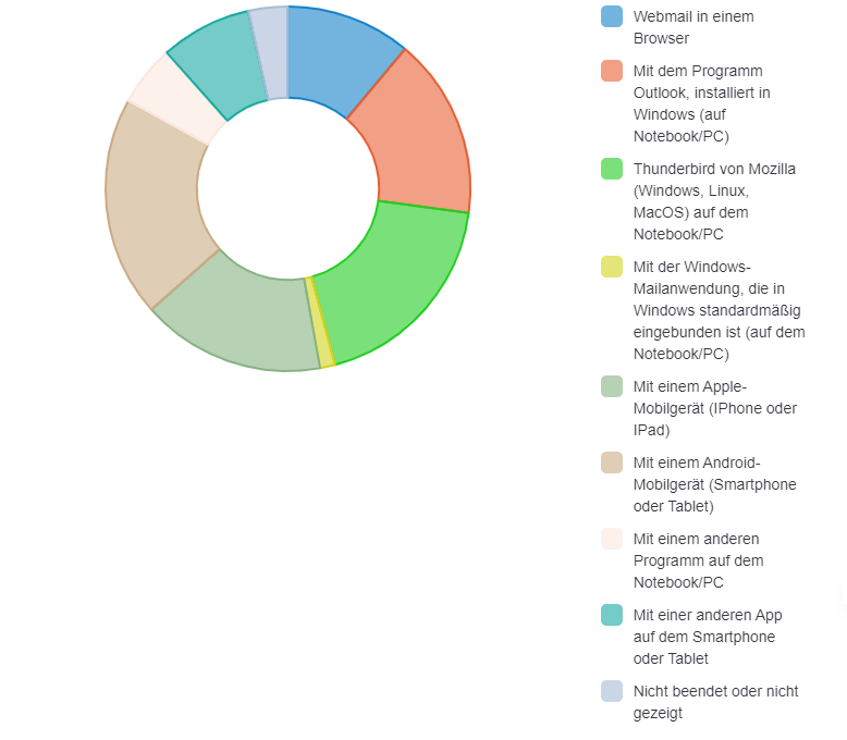 Doughnutgrafik zeigt Verteilung der Anworten  zu der Frage ""Welche Methoden nutzen Sie generell, um auf E-Mails zuzugreifen oder um E-Mails zu erstellen, nutzen Sie?"