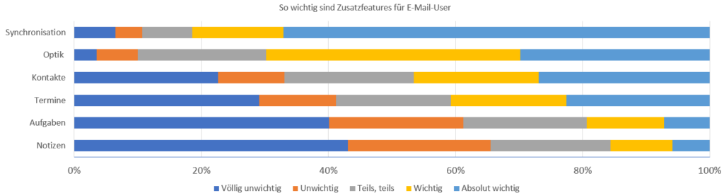 Die Grafik ist ein gestapeltes Balkendiagramm, das zeigt, wie wichtig bestimmte Zusatzfeatures für E-Mail-User sind. 

Jede Balkenreihe steht für ein Feature, und die Länge der verschiedenen Farbabschnitte innerhalb eines Balkens repräsentiert den Prozentsatz der Befragten, die das jeweilige Feature als "Völlig unwichtig", "Unwichtig", "Teils, teils", "Wichtig" oder "Absolut wichtig" einstufen.

Die vertikale Achse listet die Features: 
- Synchronisation
- Optik
- Kontakte
- Termine
- Aufgaben
- Notizen

Die horizontale Achse repräsentiert den Prozentsatz der Befragten von 0% bis 100%.

Die Farben der Balken stehen für die unterschiedlichen Bewertungen der Wichtigkeit:
Dunkelblau: Völlig unwichtig
- Orange: Unwichtig
- Gelb: Teils, teils
- Hellblau: Wichtig
- Dunkelgrau: Absolut wichtig

Beispielsweise wird der Aspekt "Synchronisation" am höchsten bewertet, mit einem großen Anteil an Befragten, die ihn als "Absolut wichtig" bezeichnen. In den Kategorien "Wichtig" und "Absolut wichtig'. 