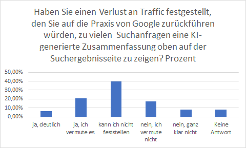 Zusammenfassung für G03Q03
Haben Sie einen Verlust an Traffic festgestellt, den Sie auf die Praxis von Google zurückführen würden, zu vielen Suchanfragen eine KI-generierte Zusammenfassung oben auf der Suchergebnisseite zu zeigen?
Antwort Prozent
ja, deutlich 6,35%
ja, ich vermute es 20,63%
kann ich nicht feststellen 39,68%
nein, ich vermute nicht 17,46%
nein, ganz klar nicht 7,94%
Keine Antwort 7,94%