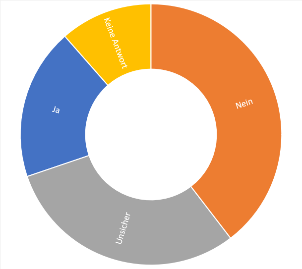 Wenn die von mir genutzten US-Dienste sich nicht verteuern oder verschlechtern, werde ich diese weiter nutzen.]	
"Stimmen Sie zu?
"	
Antwort	Prozent
Ja 	23,96%
Nein 	27,08%
Unsicher 	36,46%
Keine Antwort	12,50%
	
	
Zusammenfassung für G04Q05(SQ007)[Es gibt keinen wirklichen Ersatz in Europa oder Deutschland für die US-Digitaldienste, die ich nutze.]	
