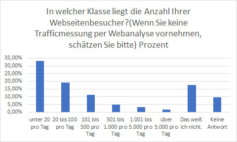 Zusammenfassung für G03Q04
In welcher Klasse liegt die Anzahl Ihrer Webseitenbesucher?(Wenn Sie keine Trafficmessung per Webanalyse vornehmen, schätzen Sie bitte)
Antwort Prozent
unter 20 pro Tag 33,33%
20 bis 100 pro Tag 19,05%
101 bis 500 pro Tag 11,11%
501 bis 1.000 pro Tag 4,76%
1.001 bis 5.000 pro Tag 3,17%
über 5.000 pro Tag 1,59%
Das weiß ich nicht. 17,46%
Keine Antwort 9,52%