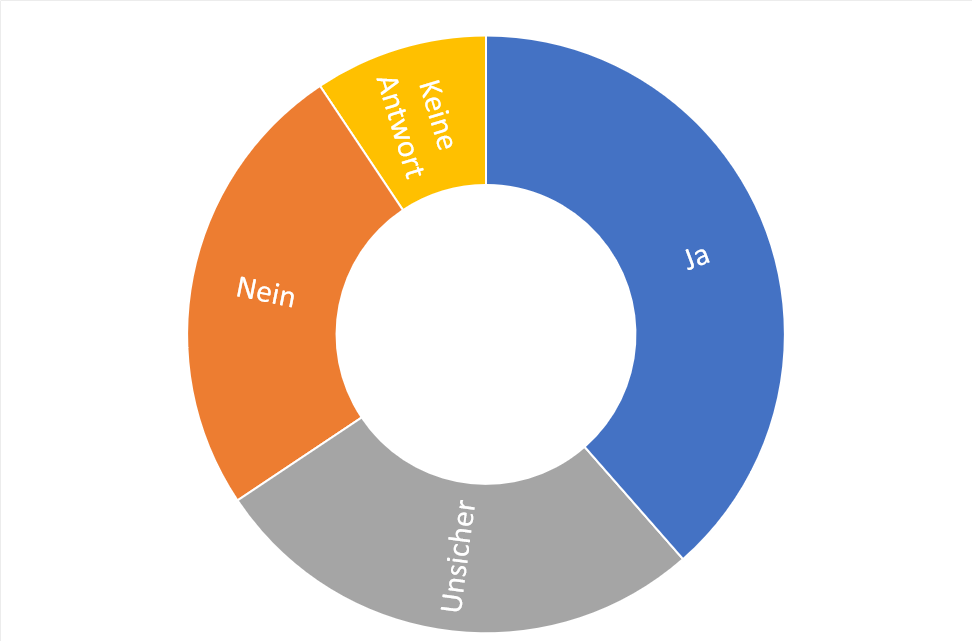 [Es gibt für die meisten US-Digitaldienste gleichwertigen Ersatz in Deutschland oder Europa.Stimmen Sie zu?
Antwort Prozent
Ja 38,54%
Nein 25,00%
Unsicher 27,08%
Keine Antwort 9,38%