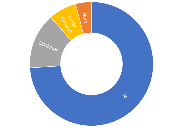 Ein Zoll- und Handelskrieg könnte die Nutzung auf US-Digitaldienste erschweren oder verteuern.
"Stimmen Sie zu?
"
Antwort Prozent
Ja 73,96%
Nein 4,17%
Unsicher 14,58%
Keine Antwort 7,29%