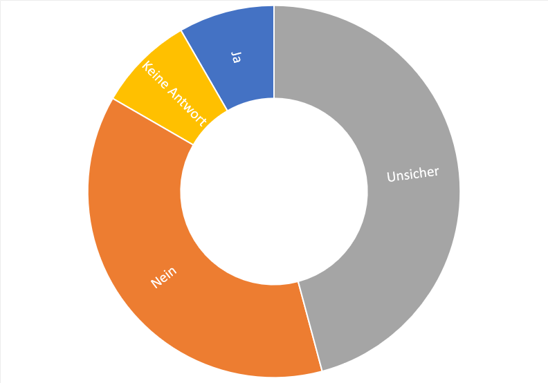 Bei den Zoll- und Handeslstreitigkeiten handelt es sich um eine kurzfristige Episode ohne dass wesentliche Änderungen passieren. Stimmen Sie zu?
Antwort Prozent
Ja 8,33%
Nein 37,50%
Unsicher 45,83%
Keine Antwort 8,33%