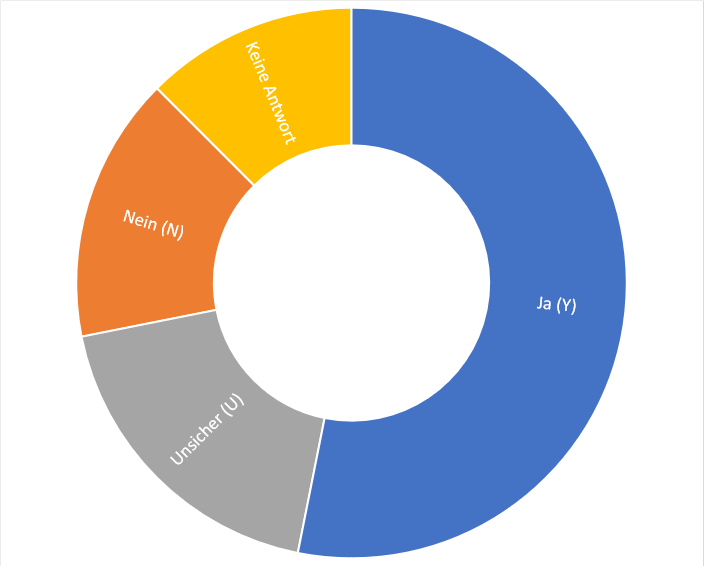 Mit meiner Entscheidung für goneo habe ich dem aktuellen Szenario vorgebeugt. Stimmen Sie zu?
Antwort Prozent
Ja (Y) 53,13%
Nein (N) 15,63%
Unsicher (U) 18,75%
Keine Antwort 12,50%