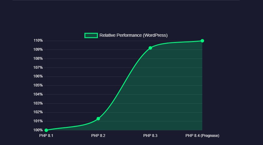 Statische Grafik, die den Performance-Trend der PHP-Versionen zeigt