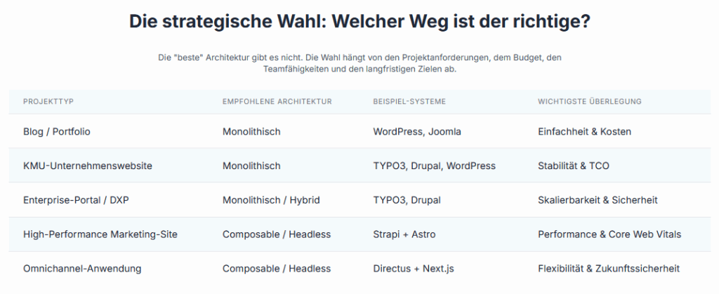 Welches Cms für welchen Zweck 