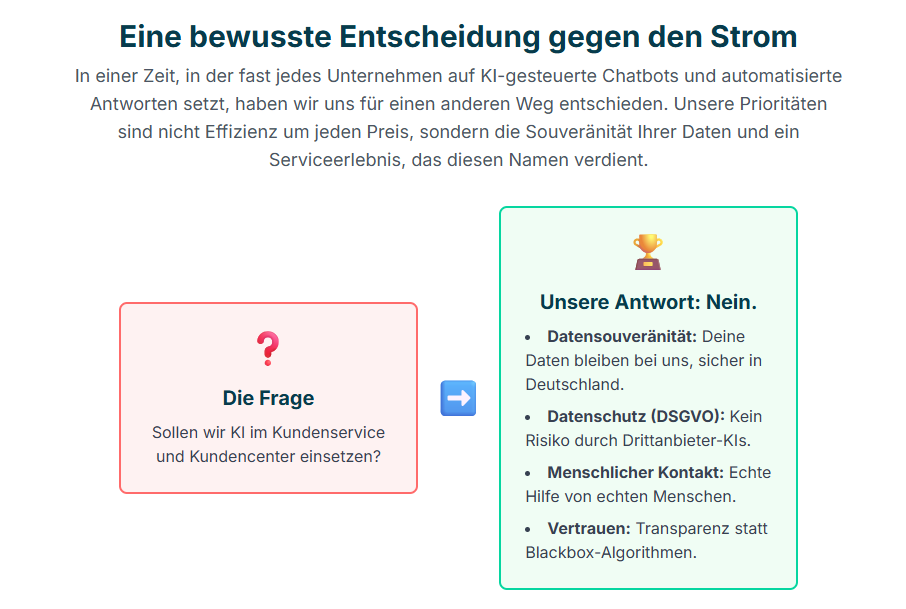 Eine bewusste Entscheidung gegen den Strom
In einer Zeit, in der fast jedes Unternehmen auf KI-gesteuerte Chatbots und automatisierte Antworten setzt, haben wir uns für einen anderen Weg entschieden. Unsere Prioritäten sind nicht Effizienz um jeden Preis, sondern die Souveränität Ihrer Daten und ein Serviceerlebnis, das diesen Namen verdient.

❓
Die Frage
Sollen wir KI im Kundenservice und Kundencenter einsetzen?

➡
🏆
Unsere Antwort: Nein.
Datensouveränität: Deine Daten bleiben bei uns, sicher in Deutschland.
Datenschutz (DSGVO): Kein Risiko durch Drittanbieter-KIs.
Menschlicher Kontakt: Echte Hilfe von echten Menschen.
Vertrauen: Transparenz statt Blackbox-Algorithmen.