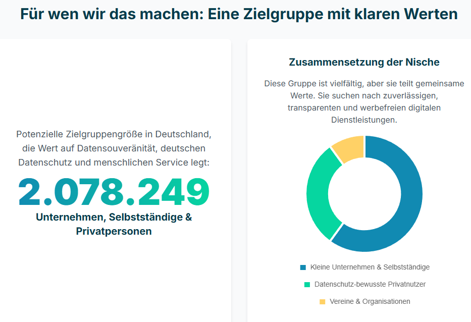 Für wen wir das machen: Eine Zielgruppe mit klaren Werten
Potenzielle Zielgruppengröße in Deutschland, die Wert auf Datensouveränität, deutschen Datenschutz und menschlichen Service legt:

2.078.249

Unternehmen, Selbstständige & Privatpersonen

Zusammensetzung der Nische
Diese Gruppe ist vielfältig, aber sie teilt gemeinsame Werte. Sie suchen nach zuverlässigen, transparenten und werbefreien digitalen Dienstleistungen.

