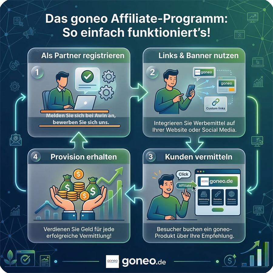Stufe 1 (Oben links): "Als Partner registrieren". Illustration eines Mannes an einem Schreibtisch mit Laptop und Zahnrädern. Text: "Melden Sie sich bei Awin an, bewerben Sie sich uns."  Stufe 2 (Oben rechts): "Links & Banner nutzen". Illustration eines Mannes mit einem Smartphone, das verschiedene goneo-Bannersymbole und "Custom links" anzeigt. Text: "Integrieren Sie Werbemittel auf Ihrer Website oder Social Media."  Stufe 3 (Unten rechts): "Kunden vermitteln". Illustration eines Mannes, der auf eine Website-Oberfläche ("goneo.de" mit Tabs für Webhosting, Domains, E-Mail) klickt. Text: "Besucher buchen ein goneo-Produkt über Ihre Empfehlung."  Stufe 4 (Unten links): "Provision erhalten". Illustration von Händen, die Goldmünzen und Geldsäcke halten, mit einem grünen Aufwärtsdiagramm. Text: "Verdienen Sie Geld für jede erfolgreiche Vermittlung!"