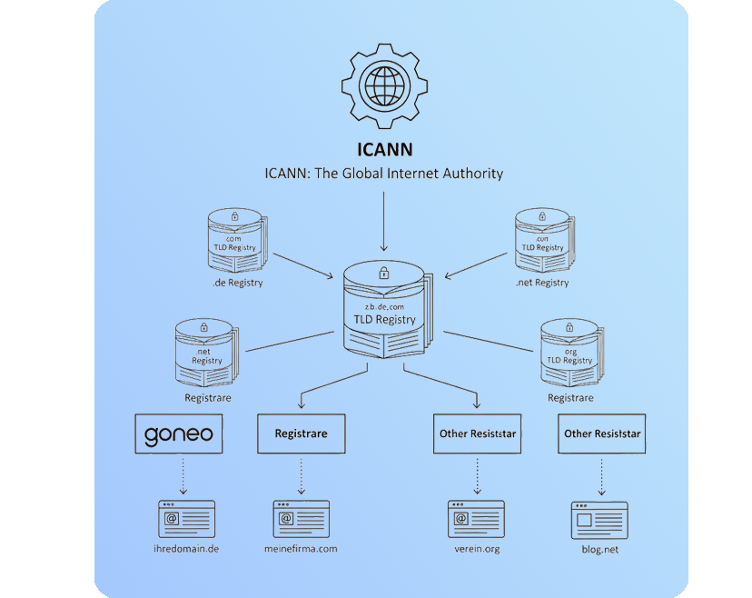 Illustration zu ICANN und Domain-Governance