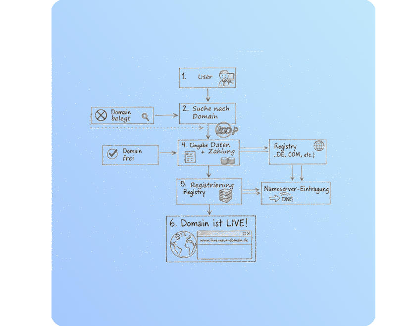 Illustration zur Erklärung der Domain-Registrierung