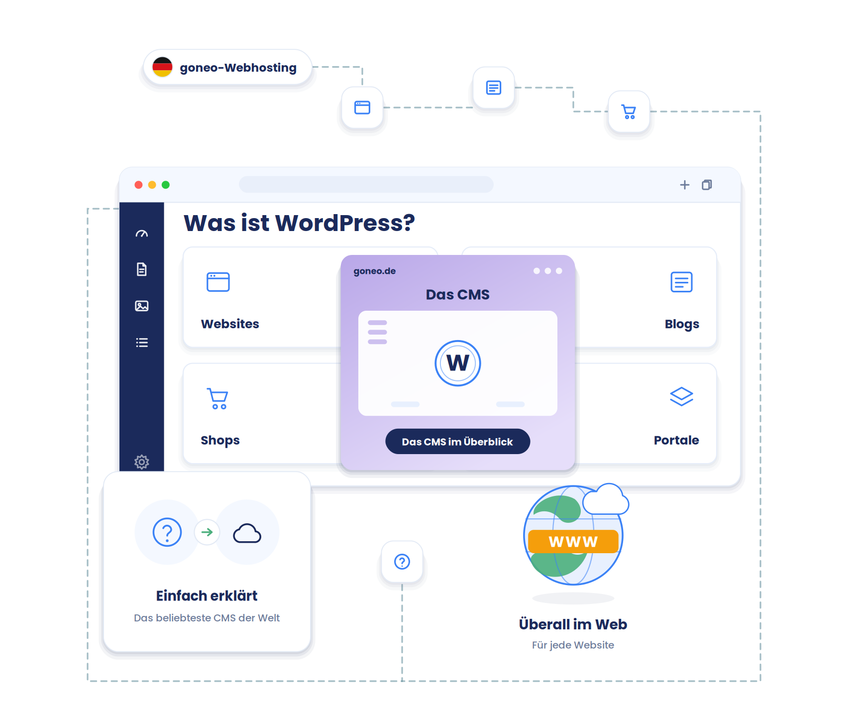 Ein großes Fragezeichen, das sich in eine WordPress-Wolke verwandelt, daneben kleine Icons für Website, Blog und Shop. Vermittelt „Erklärung & Überblick".