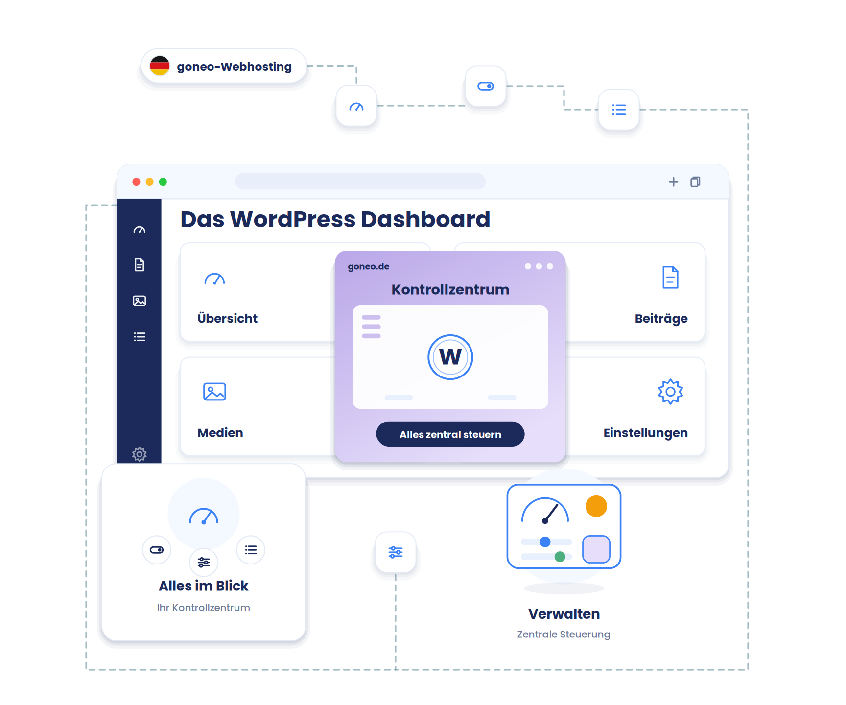 Ein stilisiertes Armaturenbrett/Cockpit mit Tacho, Schaltern und Anzeigen, in der Mitte das WordPress-Logo. Vermittelt „Kontrollzentrum & Verwaltung".
