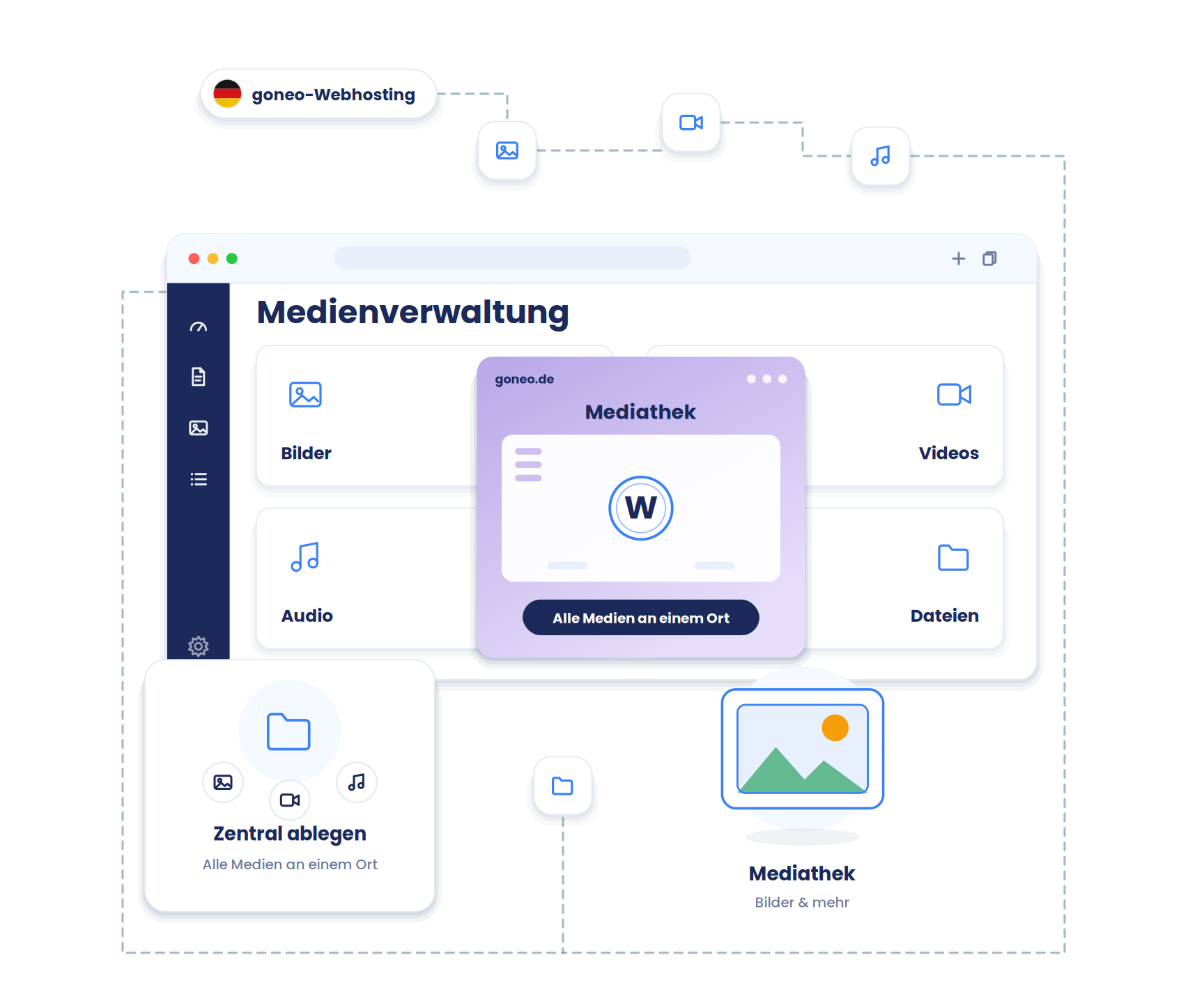  Ein Ordner bzw. eine Galerie mit Bild-, Video- und Audio-Icons, die von einer zentralen Verwaltungsfläche (Raster) organisiert werden. Symbolisiert zentrale Medienablage.