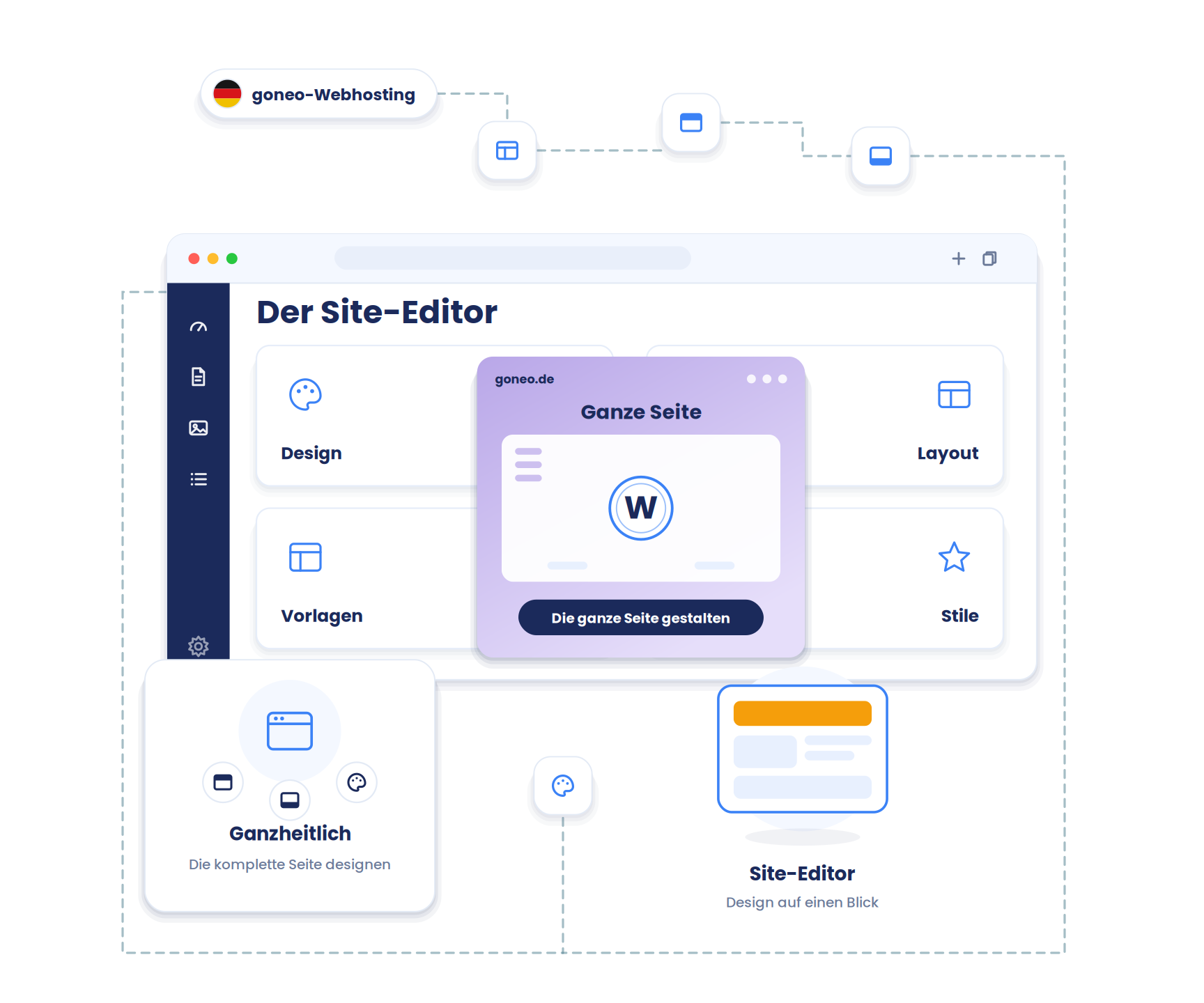 Ein Bildschirm mit einer Website-Vorschau, umgeben von verschiebbaren Design-Elementen (Header, Footer, Layout-Raster). Vermittelt „Gestaltung der ganzen Seite".