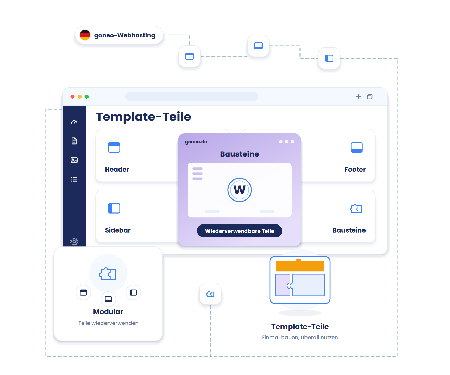 Ein Seitenlayout, das in einzelne austauschbare Bausteine zerlegt ist (Header, Footer, Sidebar), die wie Puzzleteile zusammengesetzt werden. Zeigt wiederverwendbare Teile.