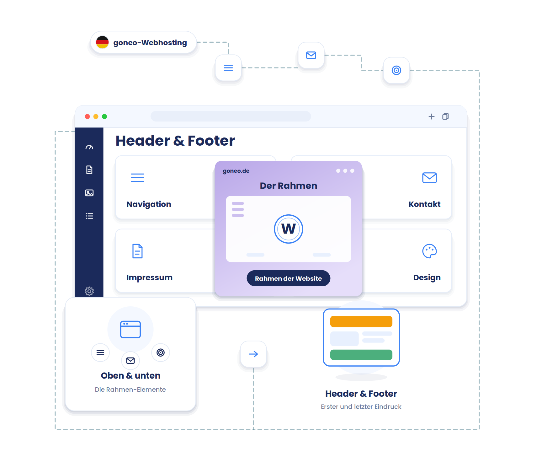 Eine stilisierte Website-Seite, bei der Kopf- und Fußbereich farblich hervorgehoben sind, mit Navigations- und Kontakt-Icons. Zeigt die Rahmen-Elemente.