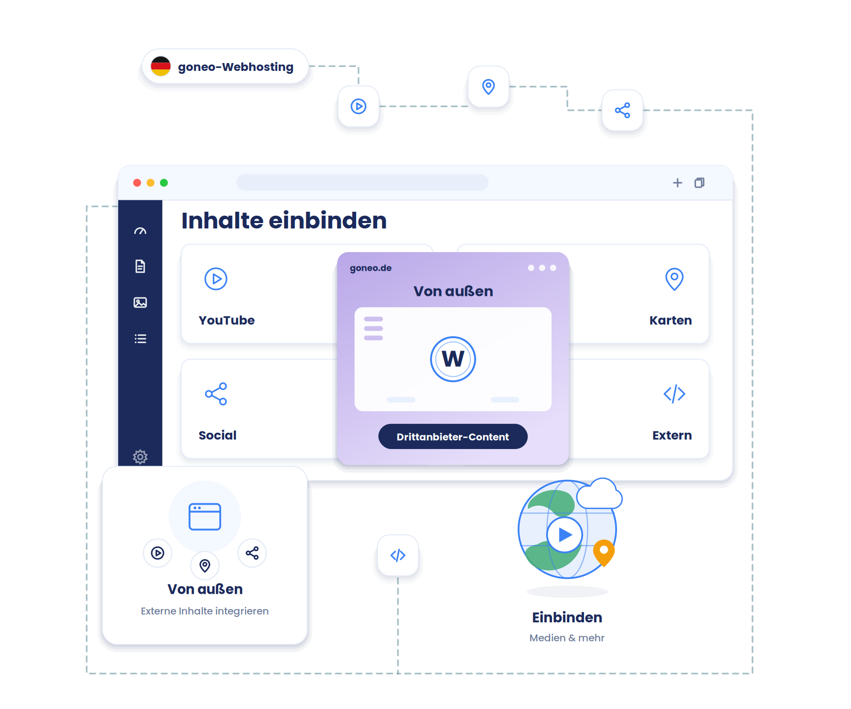 Ein WordPress-Bildschirm, in den von außen Symbole für YouTube, Karten, Social Media und externe Inhalte hineinfließen. Zeigt Integration von außen.