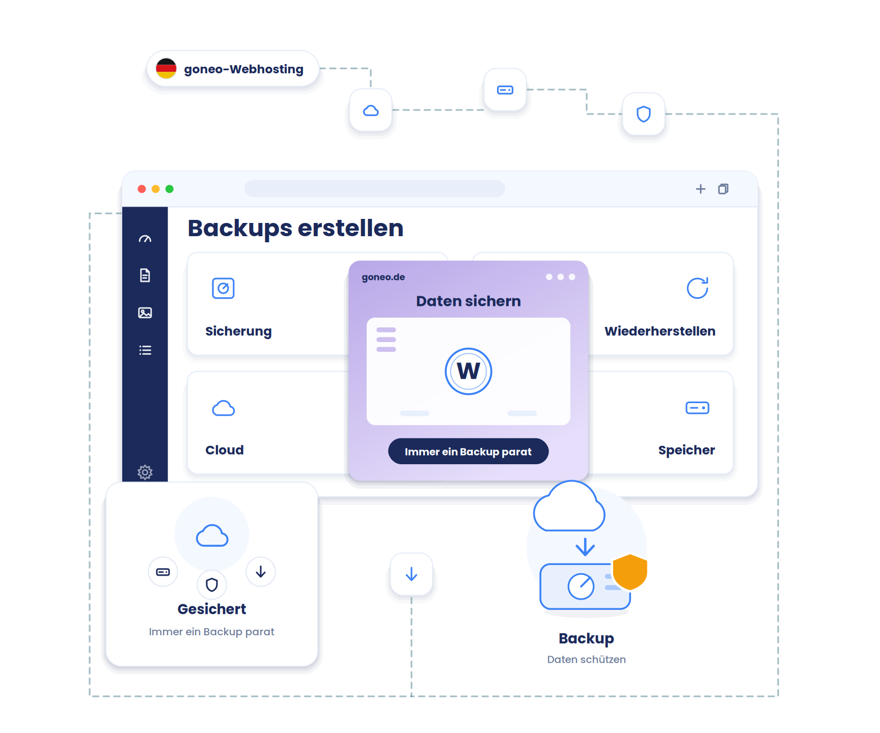 Eine WordPress-Wolke, die in eine Sicherungsbox/einen externen Speicher (Festplatte, Cloud) kopiert wird, mit einem Schutz-Schild. Symbolisiert Datensicherung.