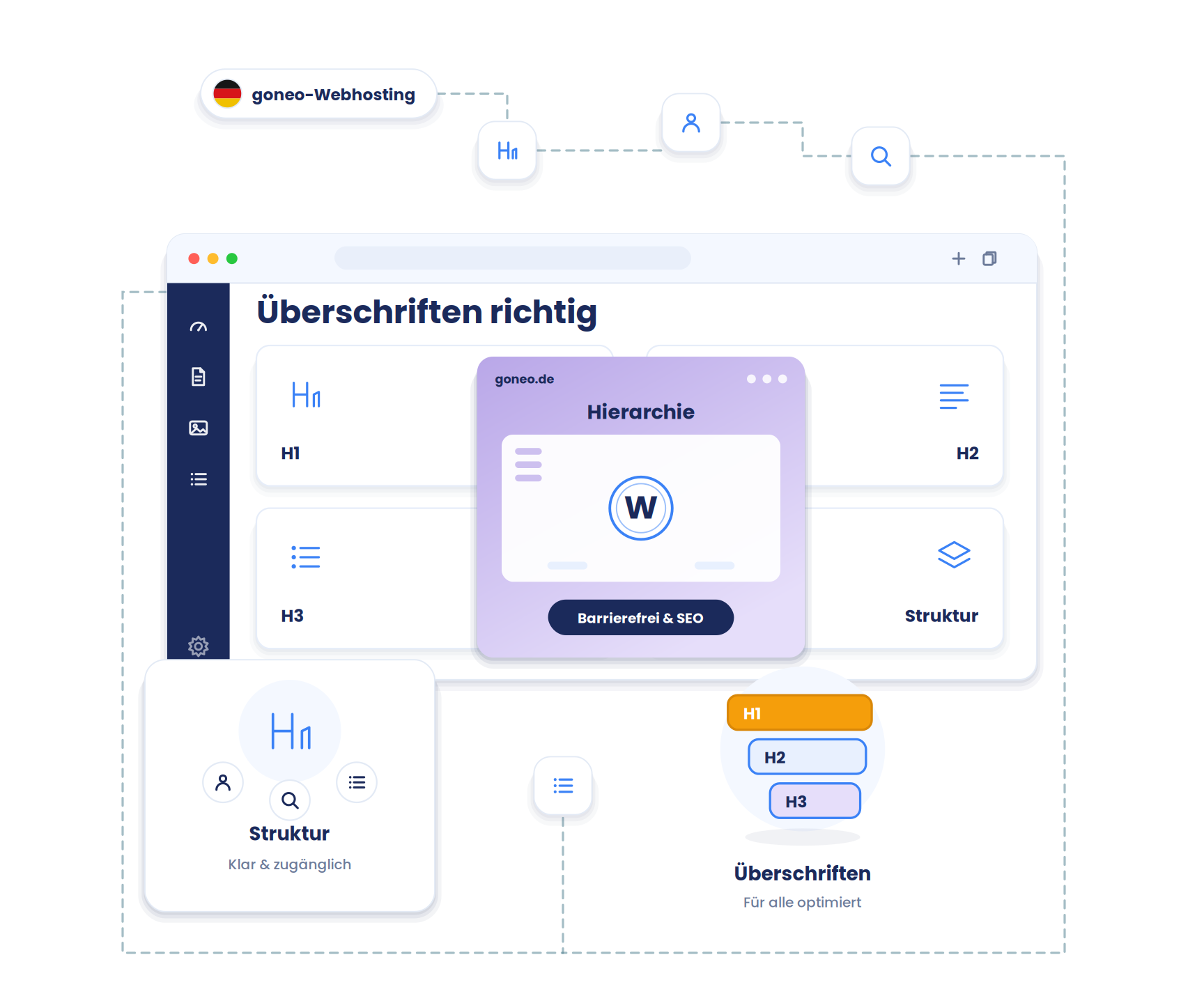 Eine hierarchische Überschriften-Struktur (H1, H2, H3) als gestufte Textzeilen, kombiniert mit einem Barrierefreiheits-Symbol (Person) und einem Such-Lupe. Zeigt Struktur & Zugänglichkeit.