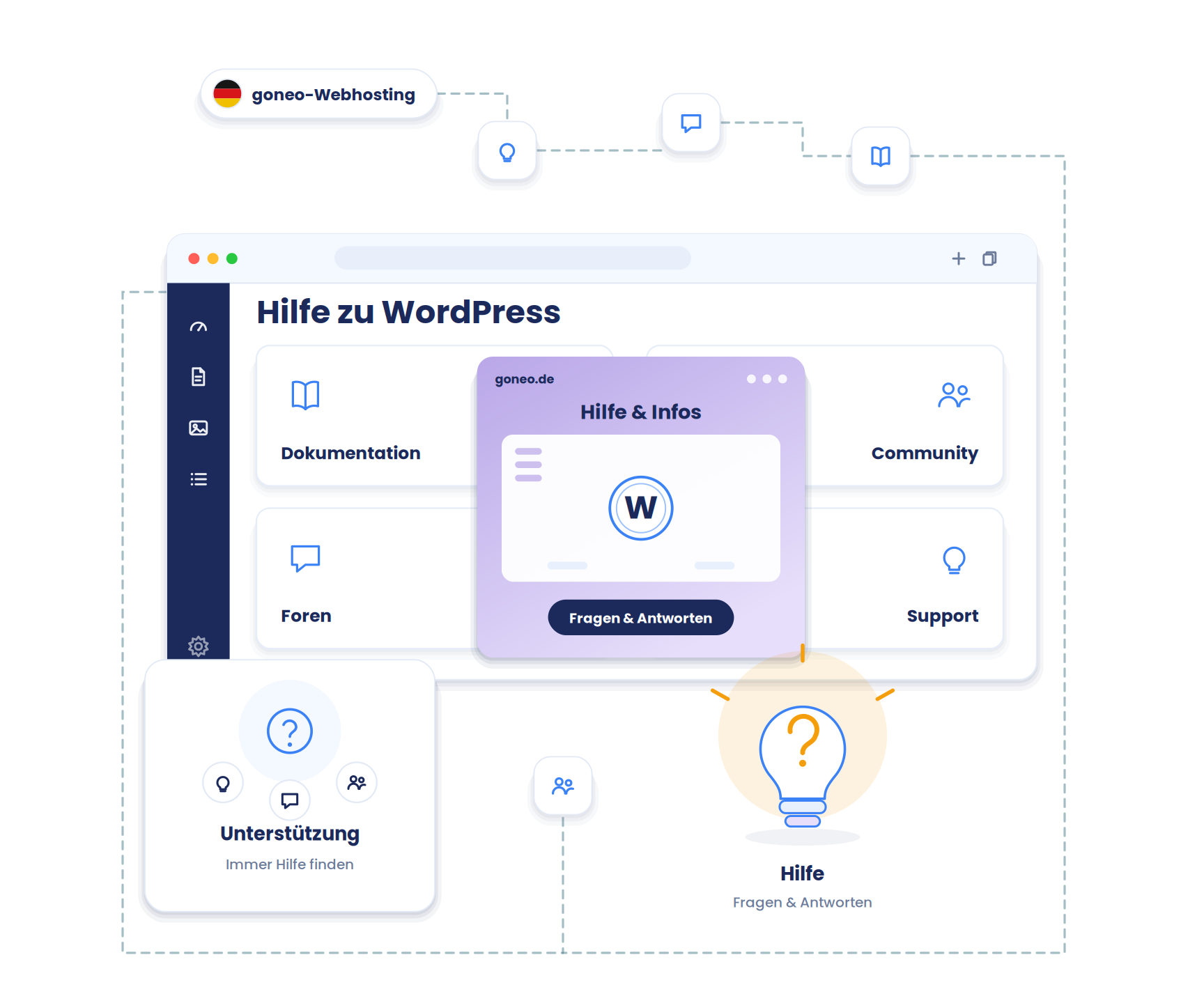 Ein Fragezeichen, umgeben von Hilfs-Symbolen (Glühbirne, Sprechblase, Dokumentation, Community-Icons), die auf eine zentrale WordPress-Wolke zeigen. Vermittelt „Unterstützung & Ressourcen".