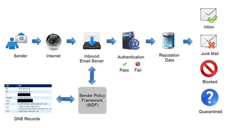 So funktioniert das Sender Policy Framework Funktionsweise SPF